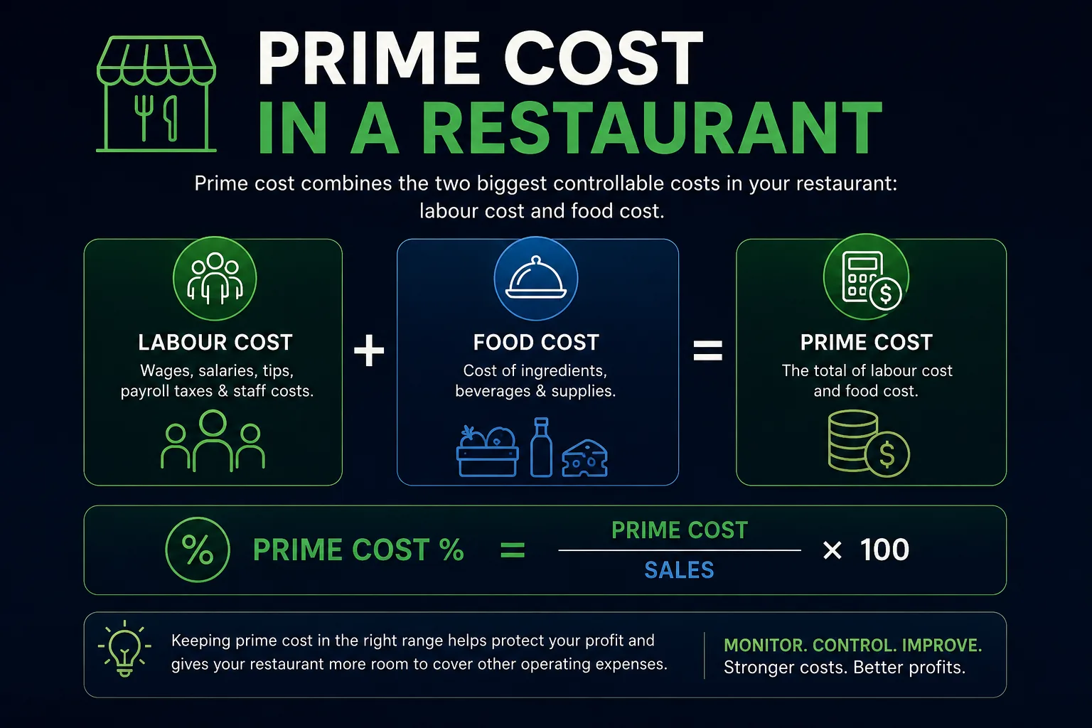 Prime cost in a restaurant formula example