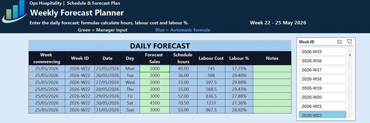 Schedule and forecast planner weekly forecast view with sales, labour cost and labour percentage
