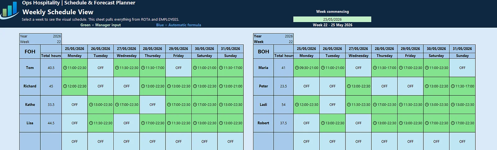 Schedule and forecast planner weekly schedule view with staff shifts by department