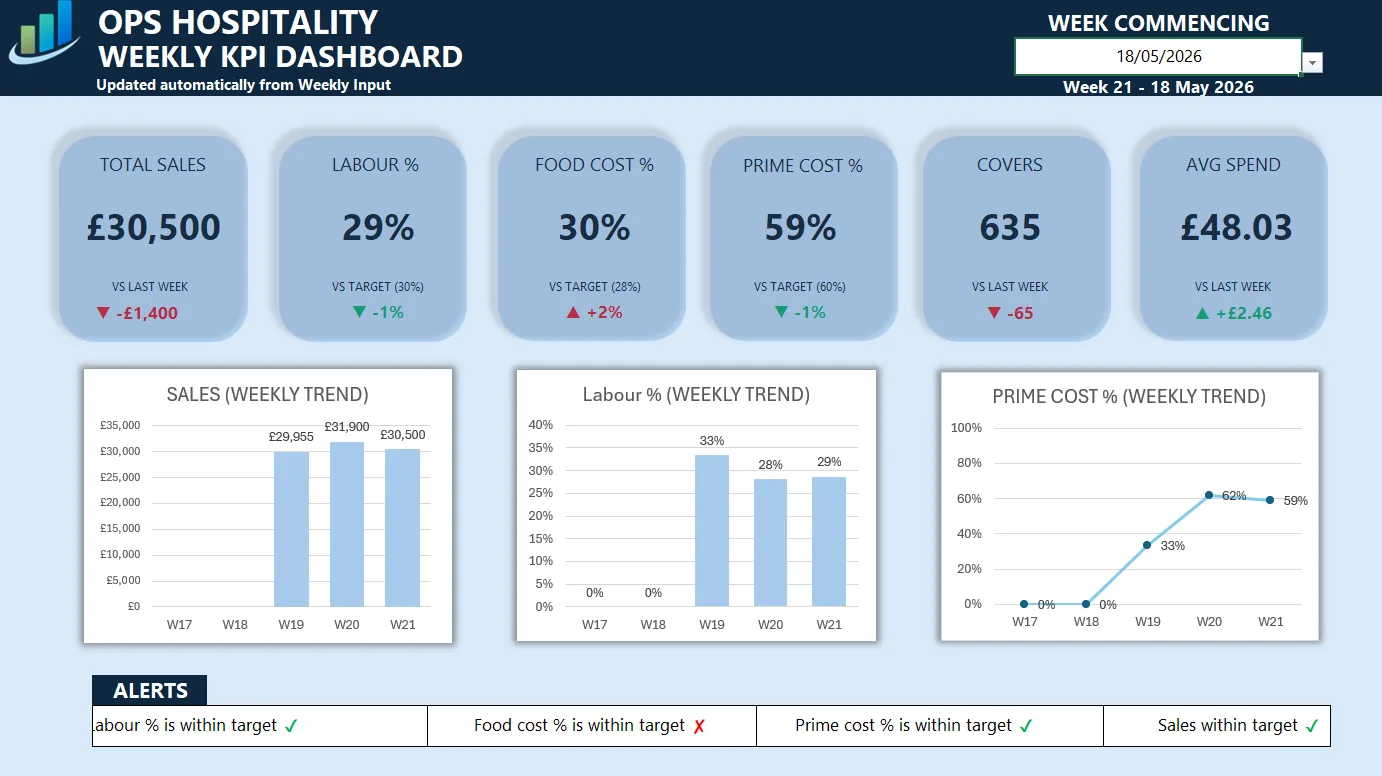 Weekly KPI dashboard showing sales, labour percentage, food cost, prime cost and weekly performance trends