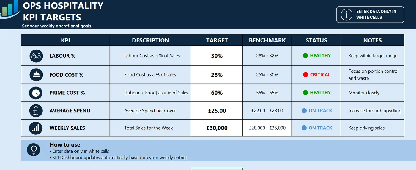 Weekly KPI dashboard targets sheet with operational benchmarks and status indicators